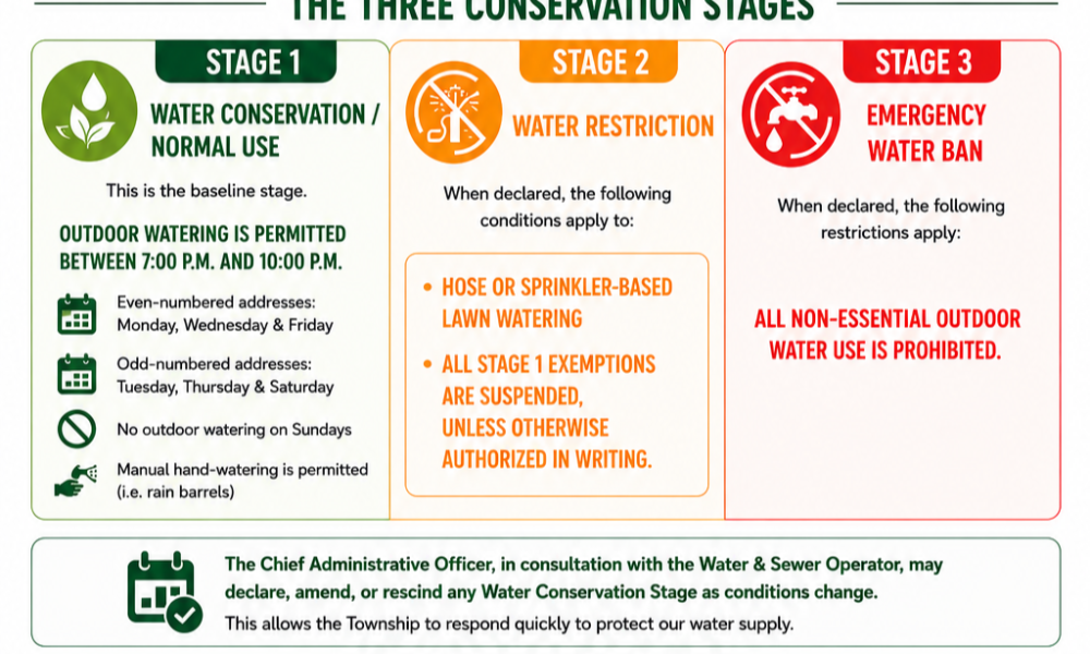 Water usage bylaw infographic